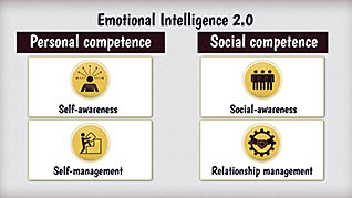 Emotional Intelligence: Personal Competence - Image 2